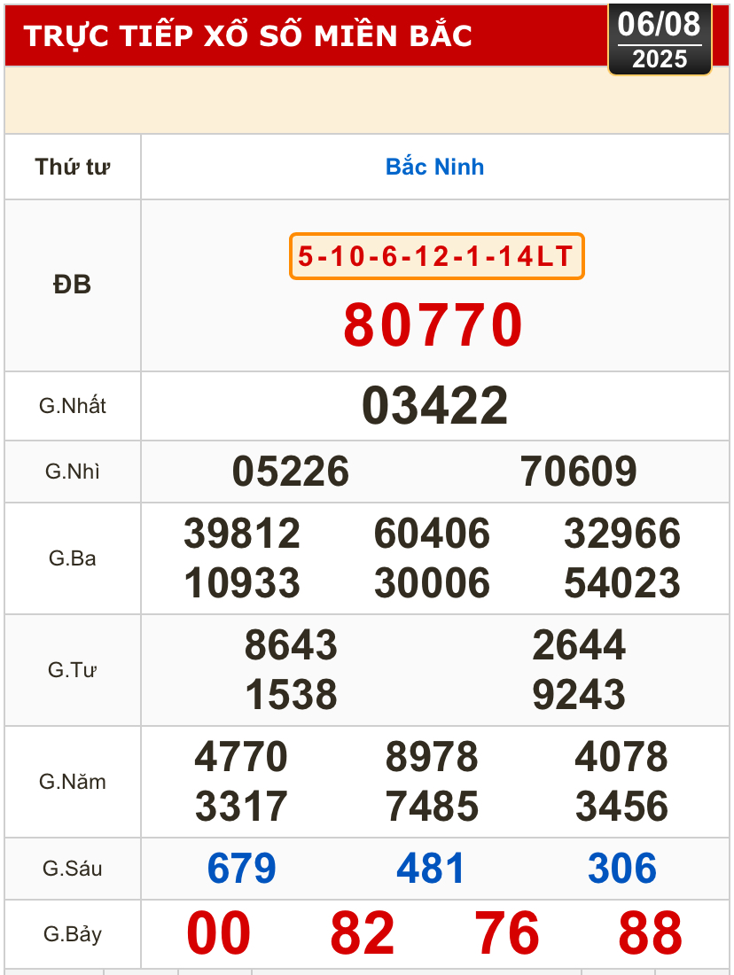 Kết quả xổ số hôm nay tại Bắc Ninh ngày 6-8